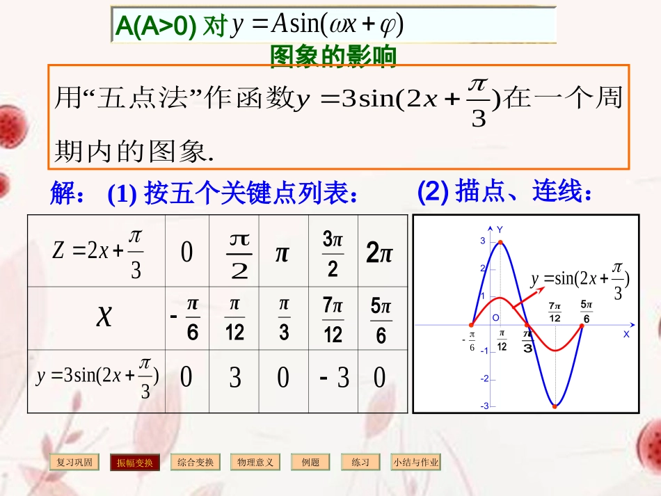 浙江省金华市高一数学 函数y=Asinwxφ的图象2课件_第3页