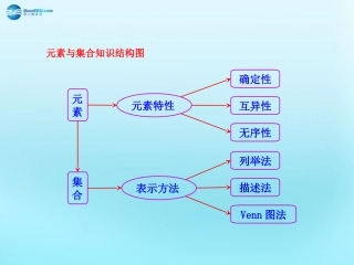 高中数学 11 集合 集合的概念知识框架素材 新人教版必修1 素材