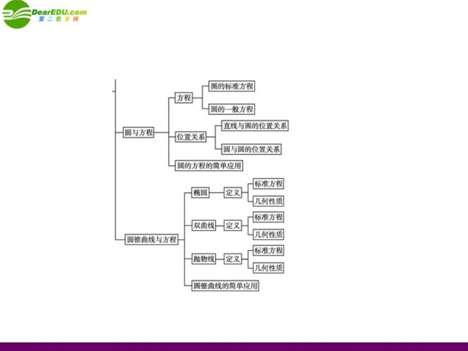 高三数学总复习导与练 第九篇篇末总结配套课件(教师用) 理 课件_第3页