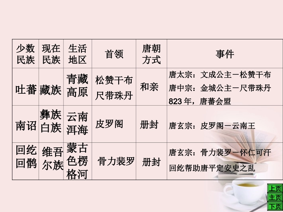 重庆市涪陵九中七年级历史(第5课唐朝的对外文化交流)课件 人教新课标版 课件_第2页