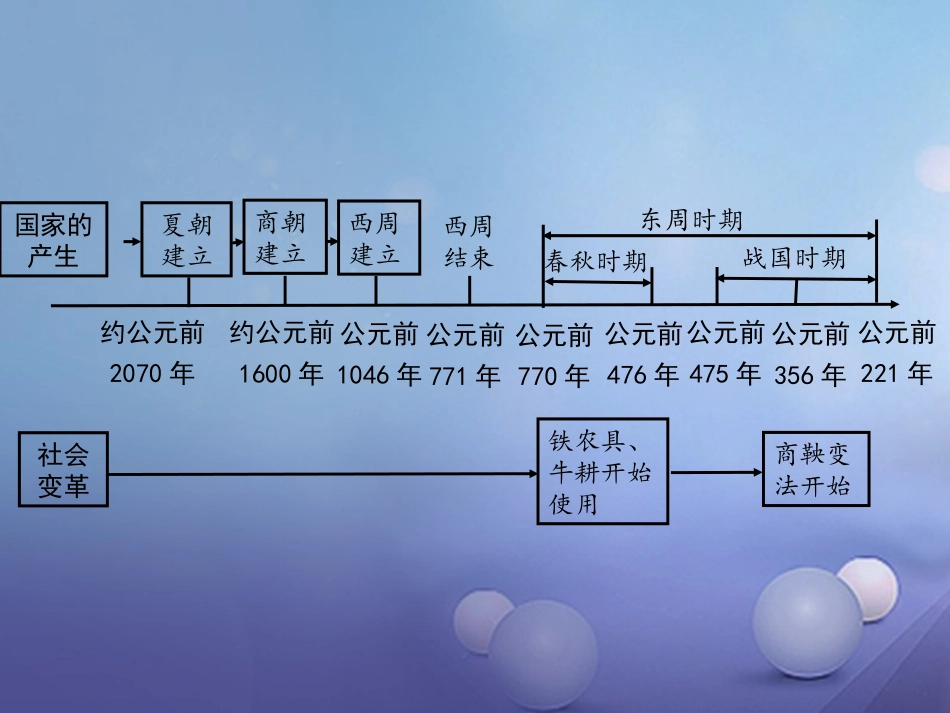 湖南省中考历史 教材知识梳理 模块一 中国古代史 第二单元 国家的产生和社会的变革课件 岳麓版 课件_第2页