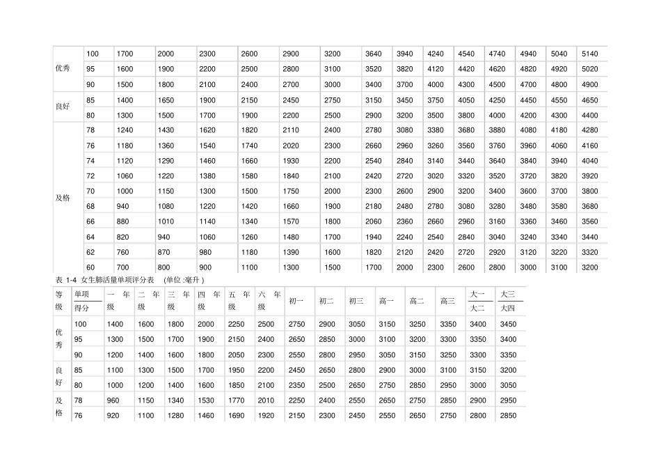 体质标准对照表_第2页