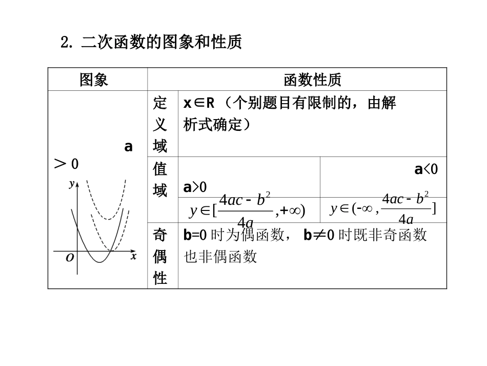 高三数学高考(理)总复习系列课件：2.5  二次函数人教大纲版 高三数学高考(理)总复习系列课件： 函 数人教大纲版 高三数学高考(理)总复习系列课件： 函 数人教大纲版_第3页