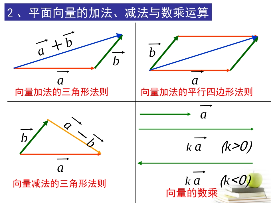高中数学 31(空间向量及其运算)课件一 新人教A版选修2-1 课件_第3页