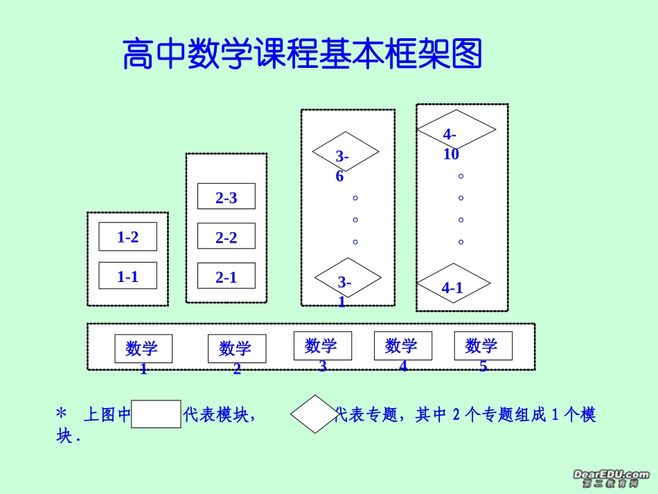 高中数学教材介绍课件 苏教版 必修1 课件_第3页