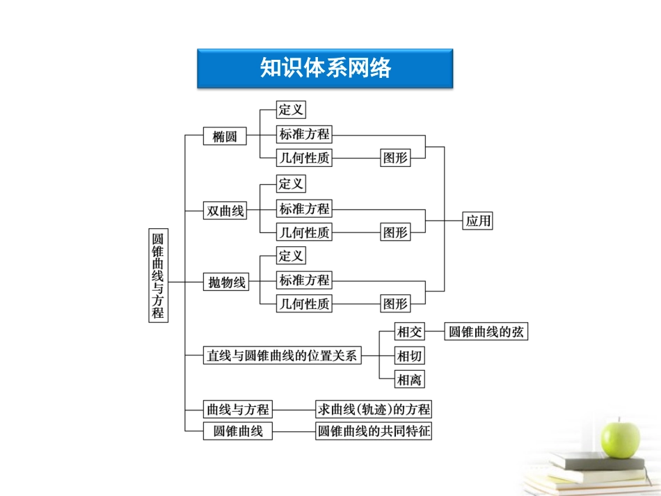 高中数学 第二章圆锥 本章优化总结课件 湘教版选修2-1 课件_第3页