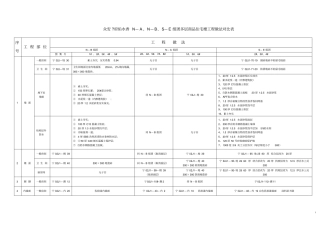 何亮N—A、N—B、S—E组团多层商品住宅楼工程做法对比表