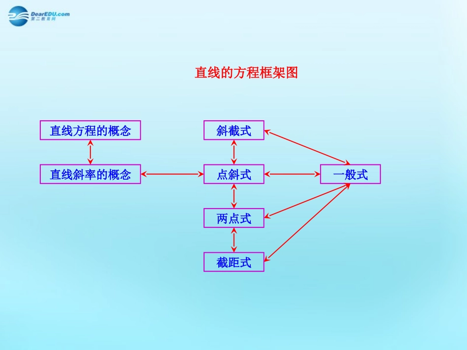 高中数学 32 直线的方程知识框架素材 新人教版必修2 素材_第1页