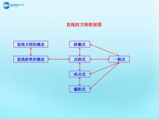 高中数学 32 直线的方程知识框架素材 新人教版必修2 素材