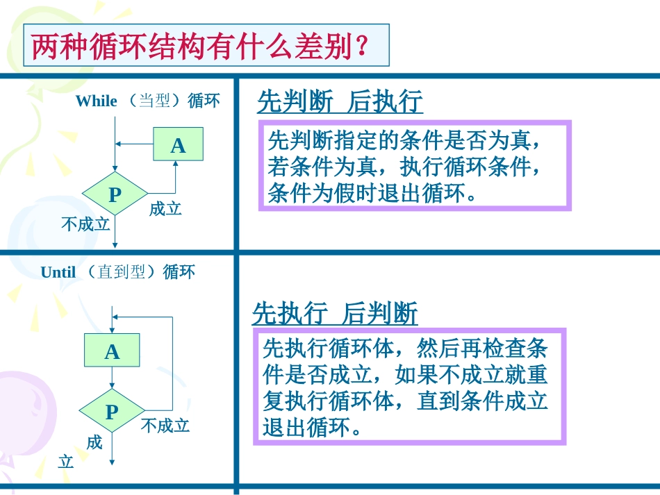 高中数学循环语句课件3 新课标 人教版 必修3B 课件_第3页