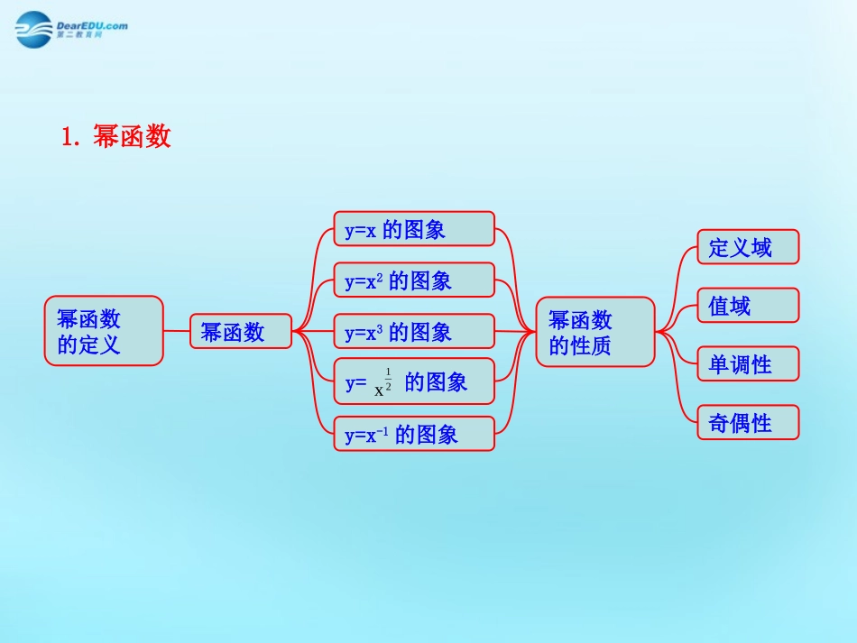 高中数学 23 幂函数知识框架素材 新人教版必修1 素材_第1页