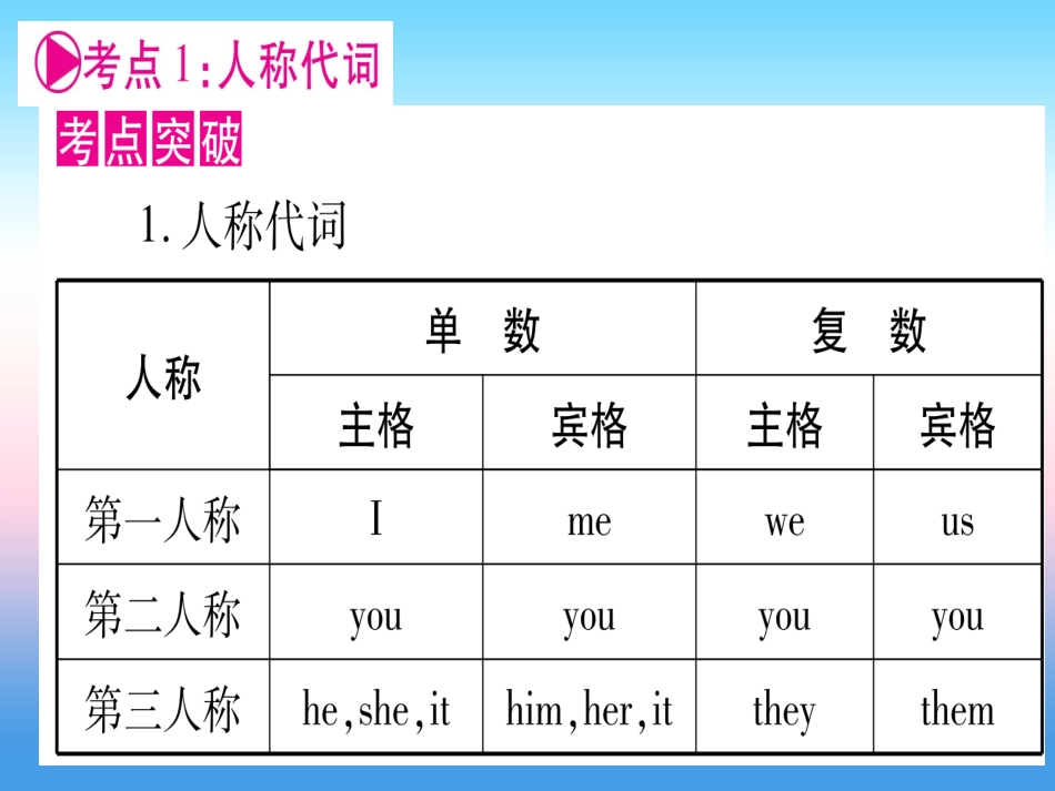 甘肃省中考英语 第二篇 中考专题突破 第一部分 语法专题 专题突破2 代词课件 (新版)冀教版 课件_第3页