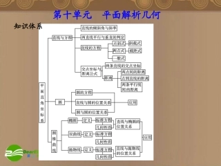 河北省高考数学第一轮总复习知识点检测 10.1直线与方程课件 旧人教版 课件