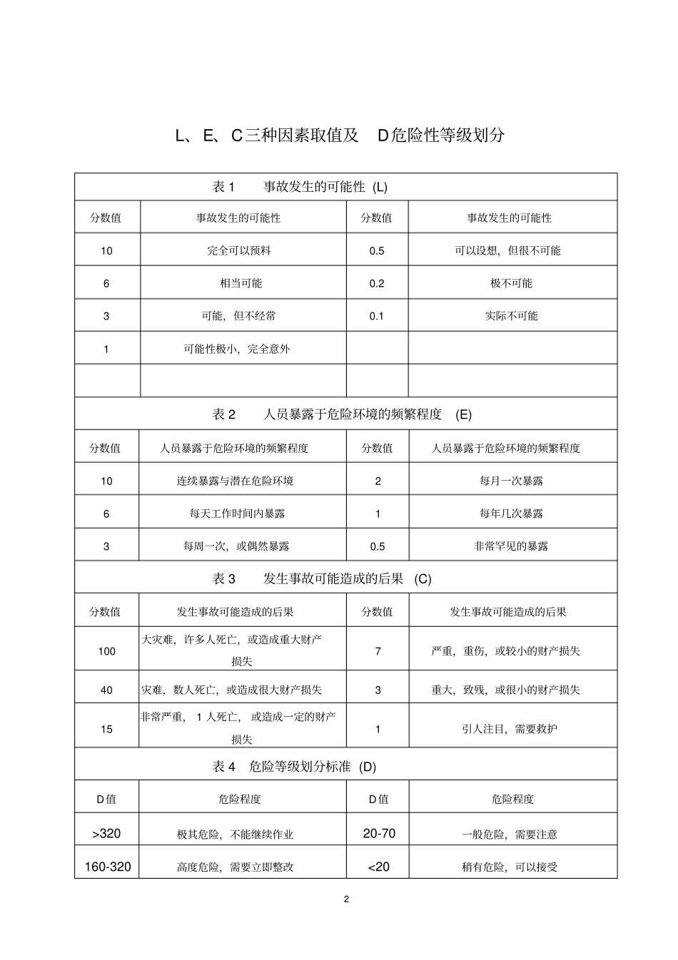 作业条件危险性评价_第2页