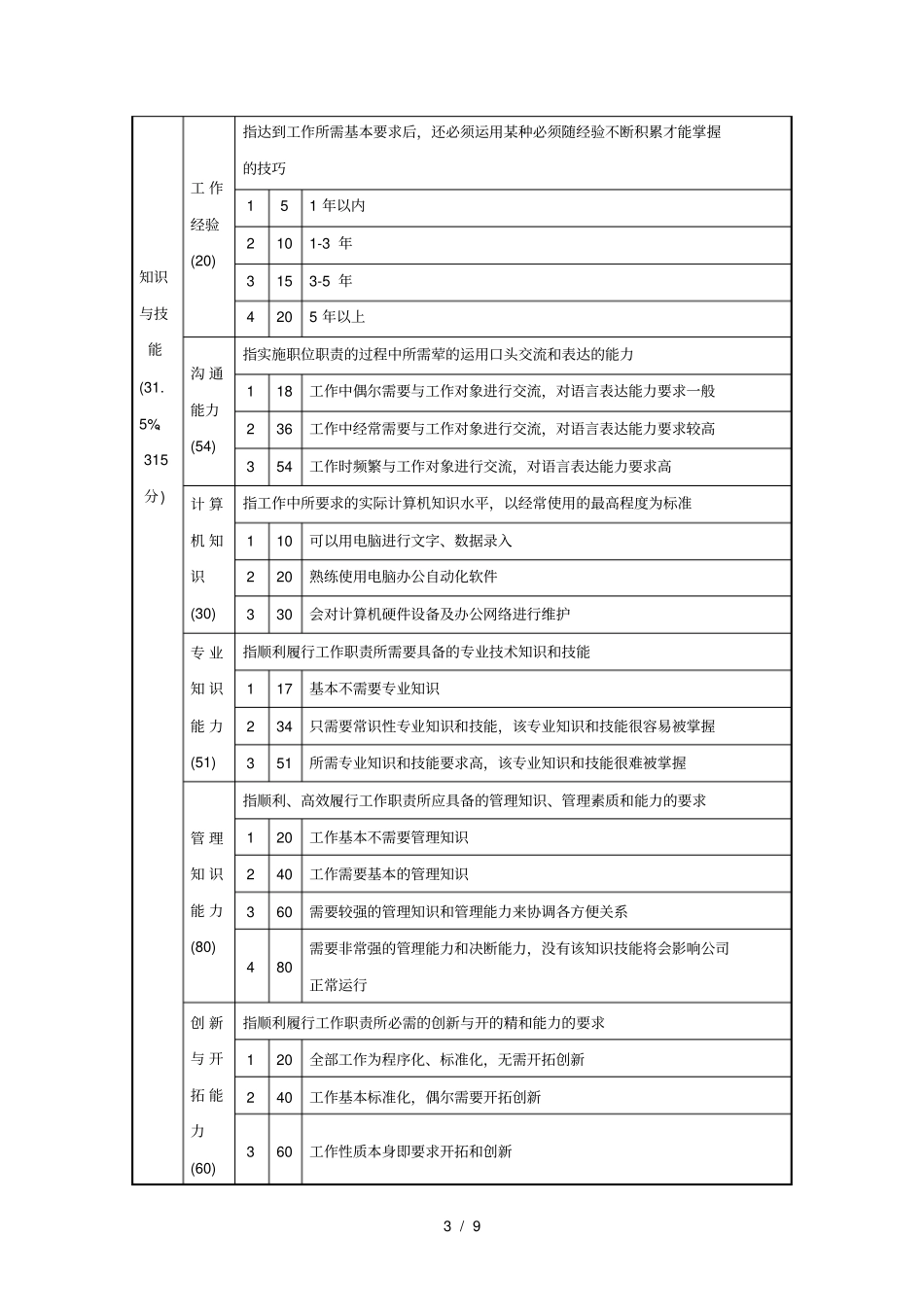 作业：用要素计点法为某公司进行薪酬体系设计_第3页
