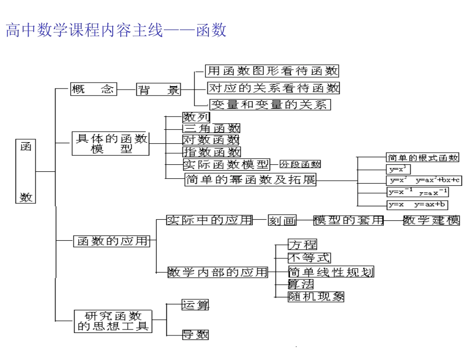高三数学知识复习观课件_第2页