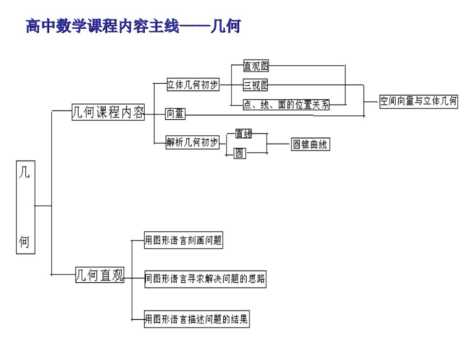 高三数学知识复习观课件_第3页