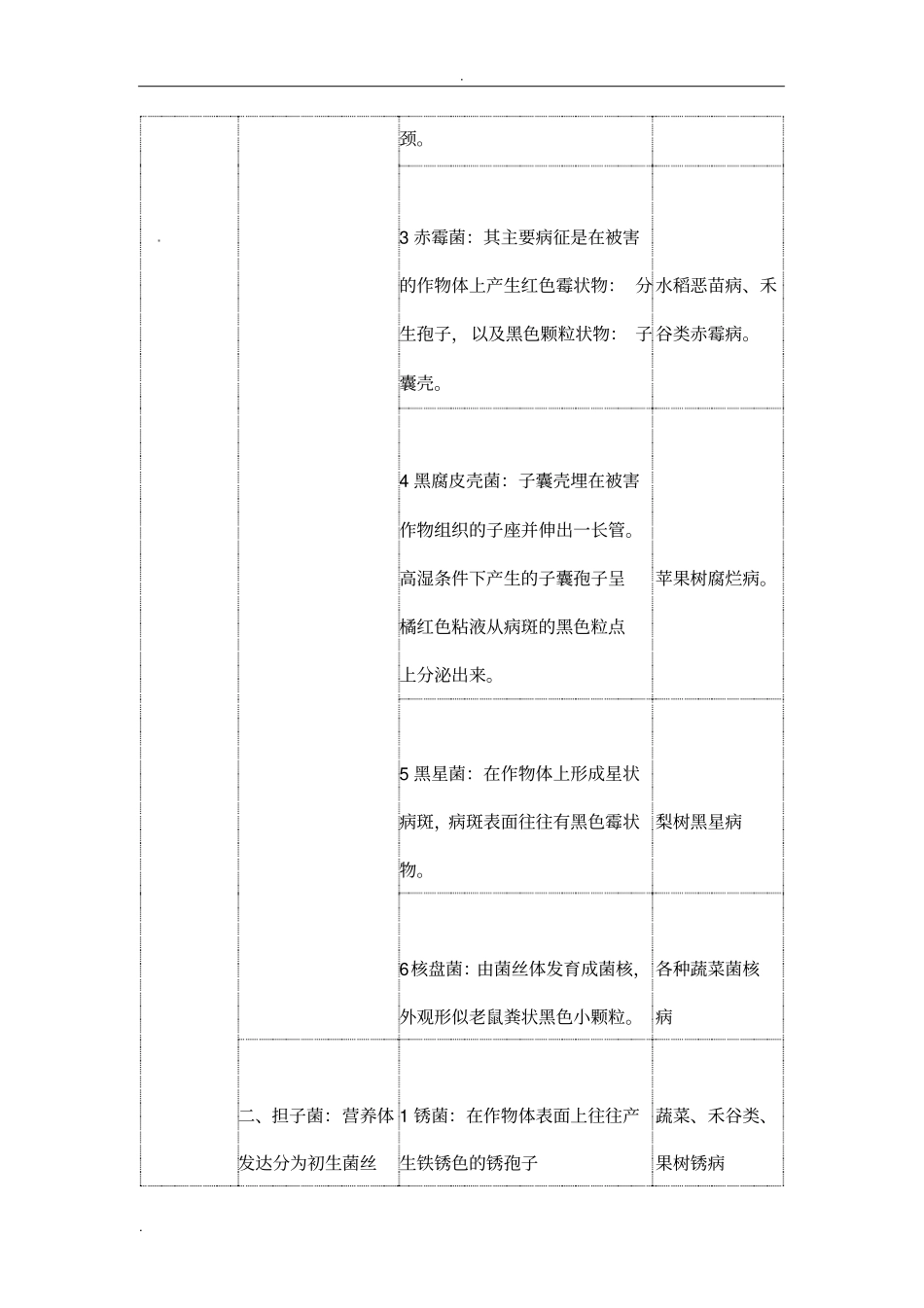 作物病原真菌分类_第3页