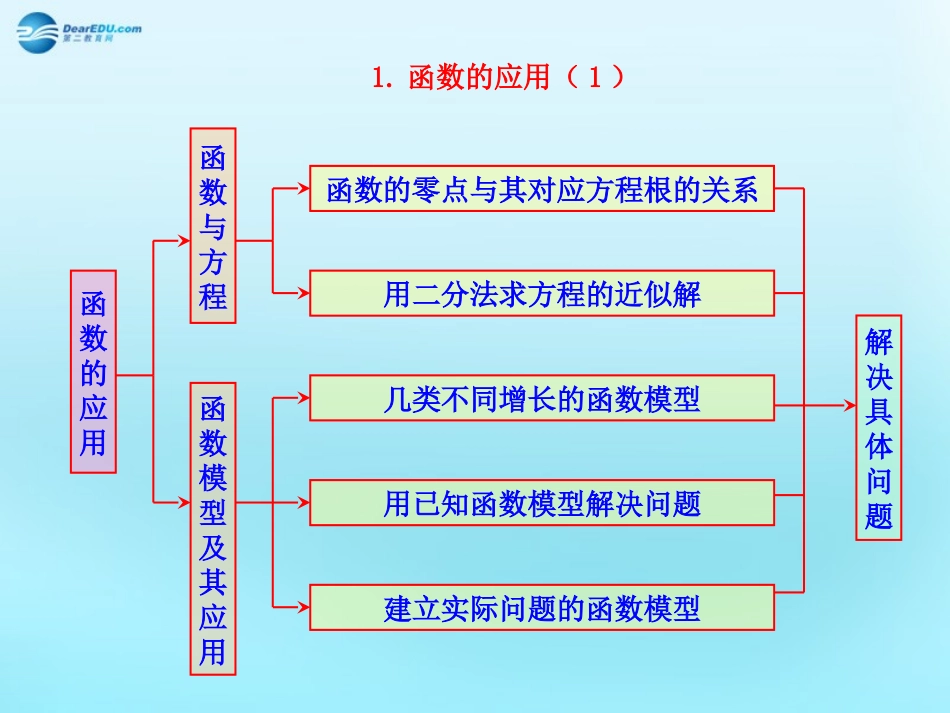 高中数学 32 函数模型及其应用知识框架素材 新人教版必修1 素材_第1页