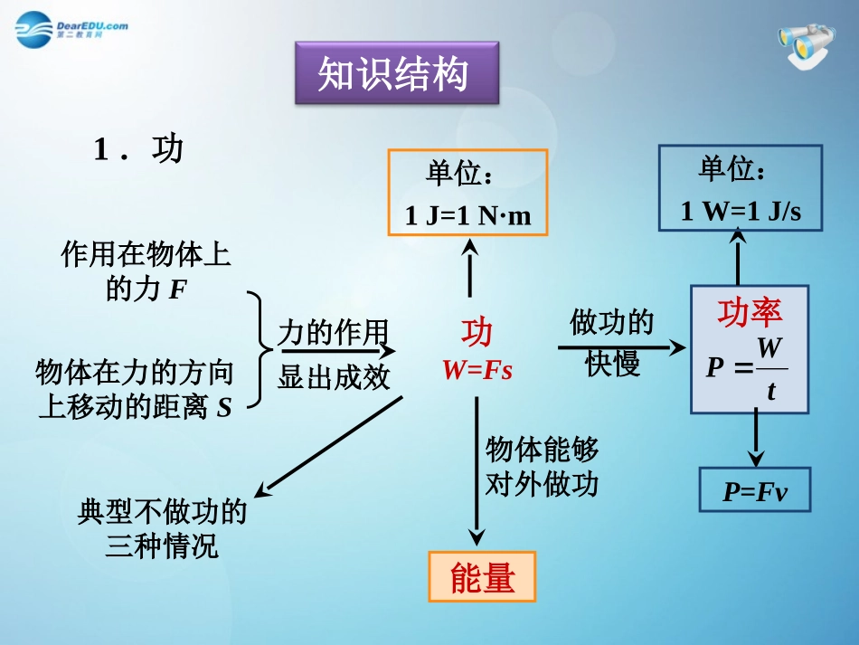 河南省洛阳市东升二中八年级物理下册(第11章 功和机械能)复习课件 (新版)新人教版 课件_第2页