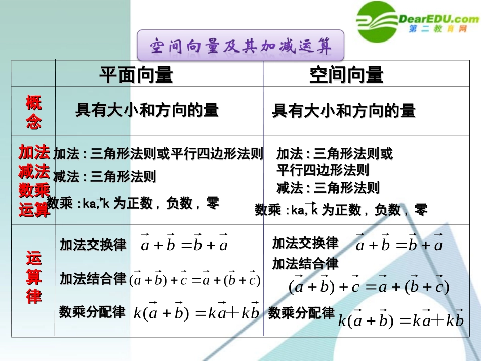 高中数学 312空间向量及其数乘运算课件 新人教A版选修2-1 课件_第3页