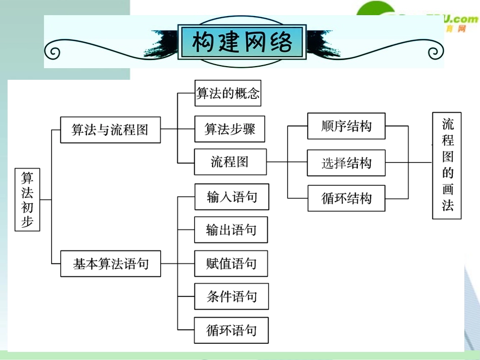 高中数学第一轮总复习 第11章第59讲 算法的概念及流程图课件 苏教版 课件_第3页