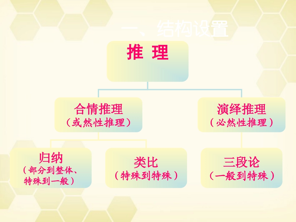 高中数学 合情推理与演绎证明课件十七 新人教A版选修1-2 课件_第2页