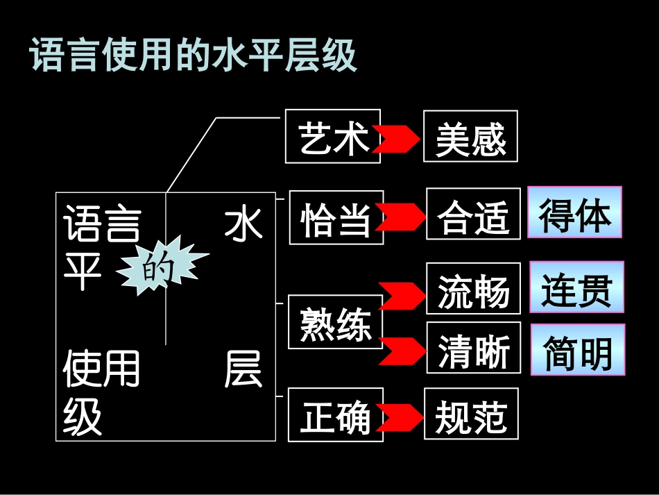 语言表达简明 连贯 得体课件 新课标 人教版 课件_第2页