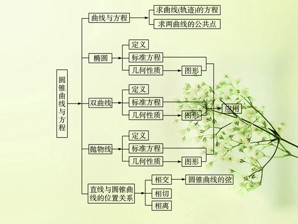 高中数学(第二章 圆锥曲线与方程)归纳整合课件 新人教A版选修2-1 课件_第2页