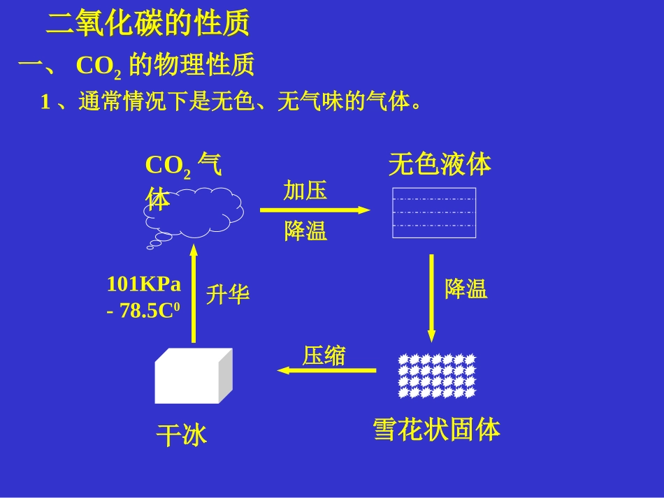 甘肃地区二氧化碳的性质[整理] 课件_第3页