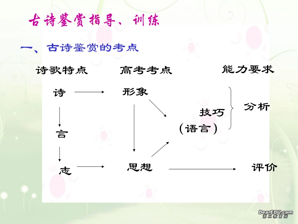 诗歌鉴赏复习 人教版古诗词 诗歌鉴赏课件[整理五套] 人教版古诗词 诗歌鉴赏课件[整理五套]_第1页