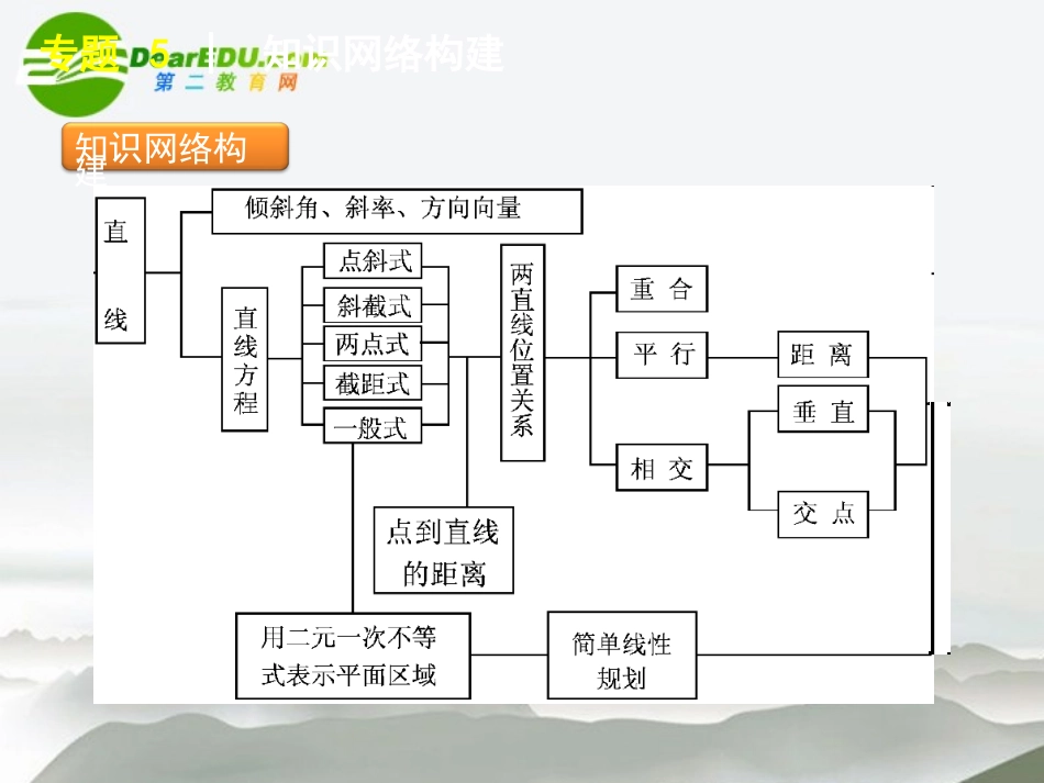 高三数学二轮 平面解析几何专题课件 苏教版 课件_第2页
