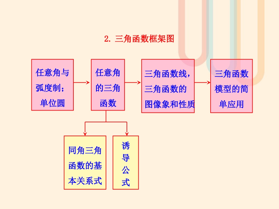 高中数学 第一章 三角函数知识框架素材 北师大版必修4 素材_第2页