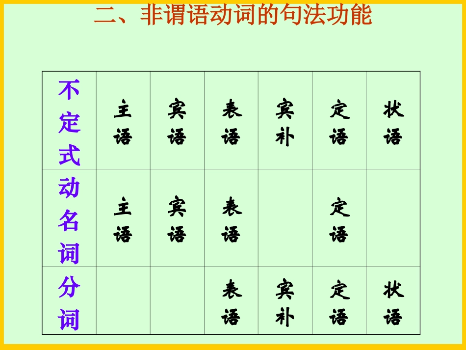 课件英语语法教学课件：非谓语动词 课件_第3页