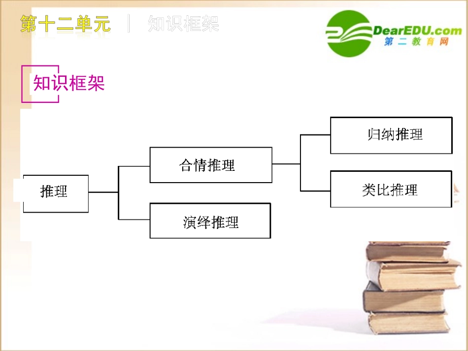 高三数学高考(文)第一轮复习精品课件：第12单元 推理与证明新人教A版 课件_第3页