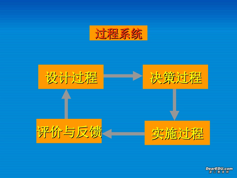 高中数学新课程 实践 反思与行动 课件_第3页