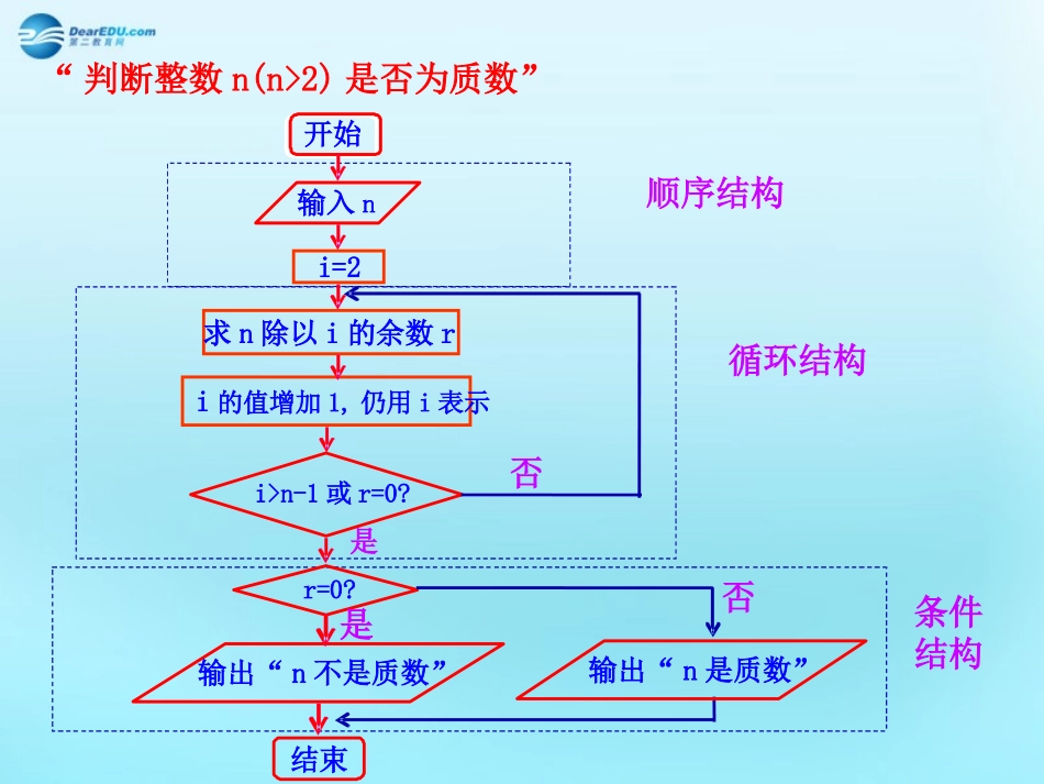 高中数学 11 算法的含义、程序框图 常用框图素材 新人教版必修3 素材_第1页