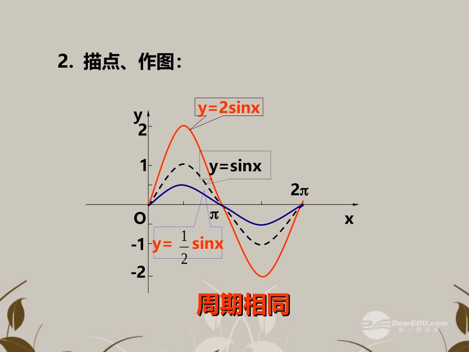 高一数学 (151y=Asin(ωxφ)的图像)课件_第3页