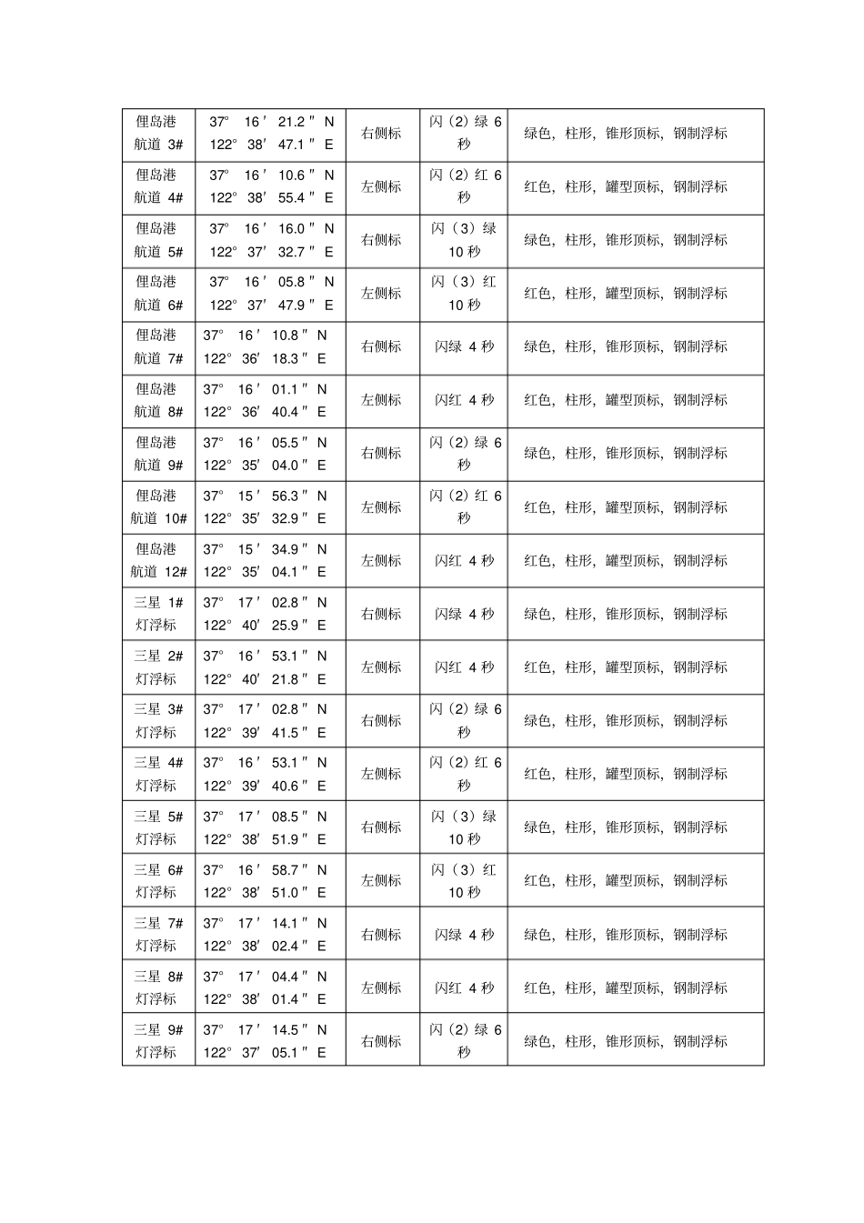 俚岛港船舶进出港须知_第3页