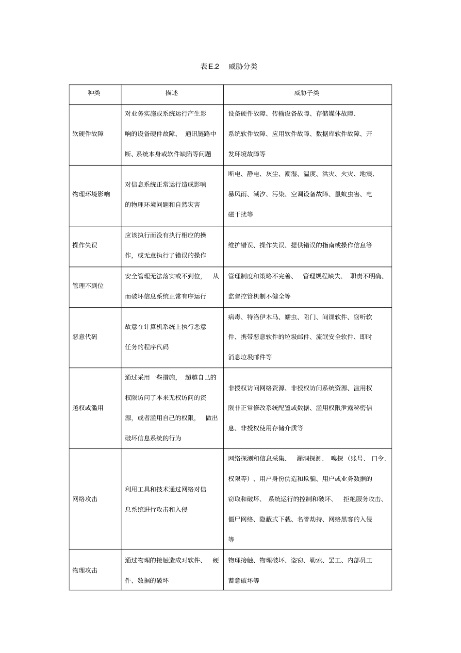 信息安全的信息资产、威胁与脆弱性分类_第2页