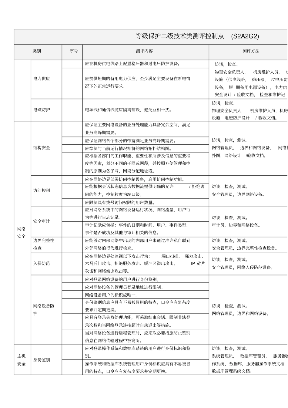 信息安全等级保护二级测评控制点_第2页