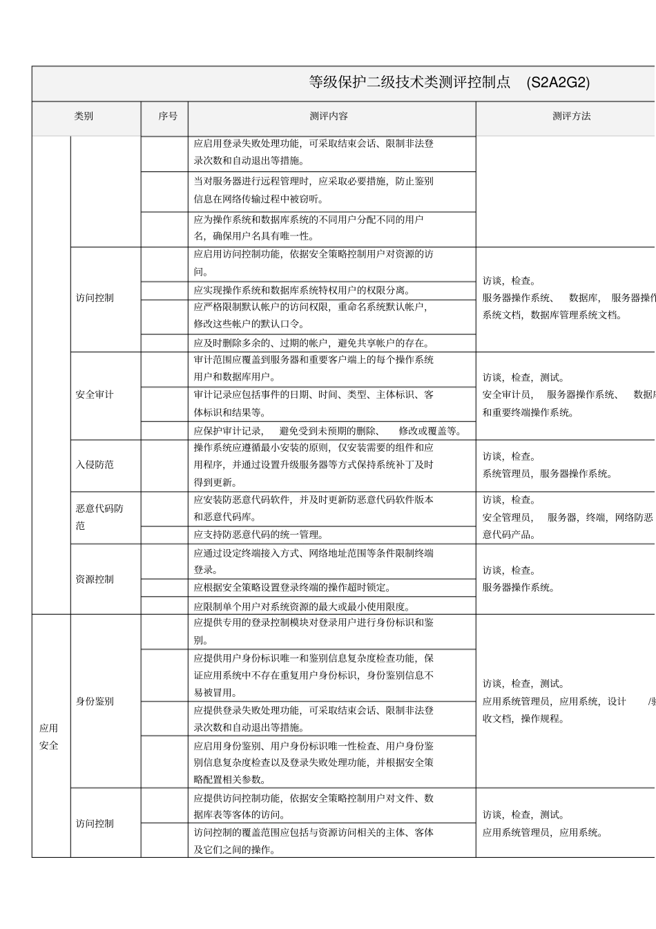 信息安全等级保护二级测评控制点_第3页