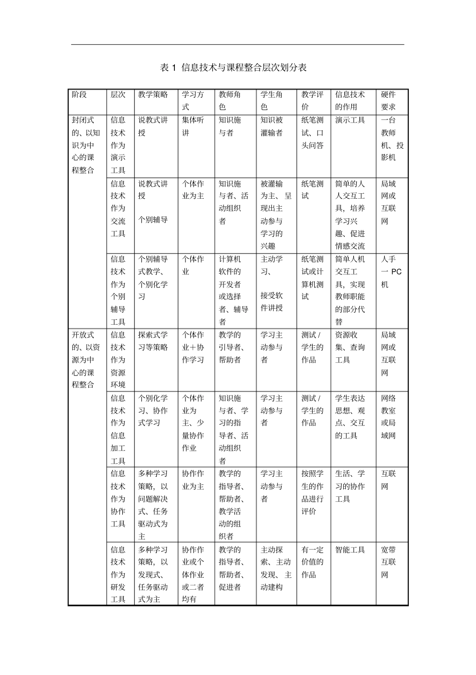 信息技术与课程整合的层次_第3页