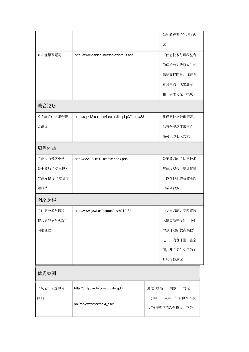 信息技术和课程整合资源推荐表_第2页
