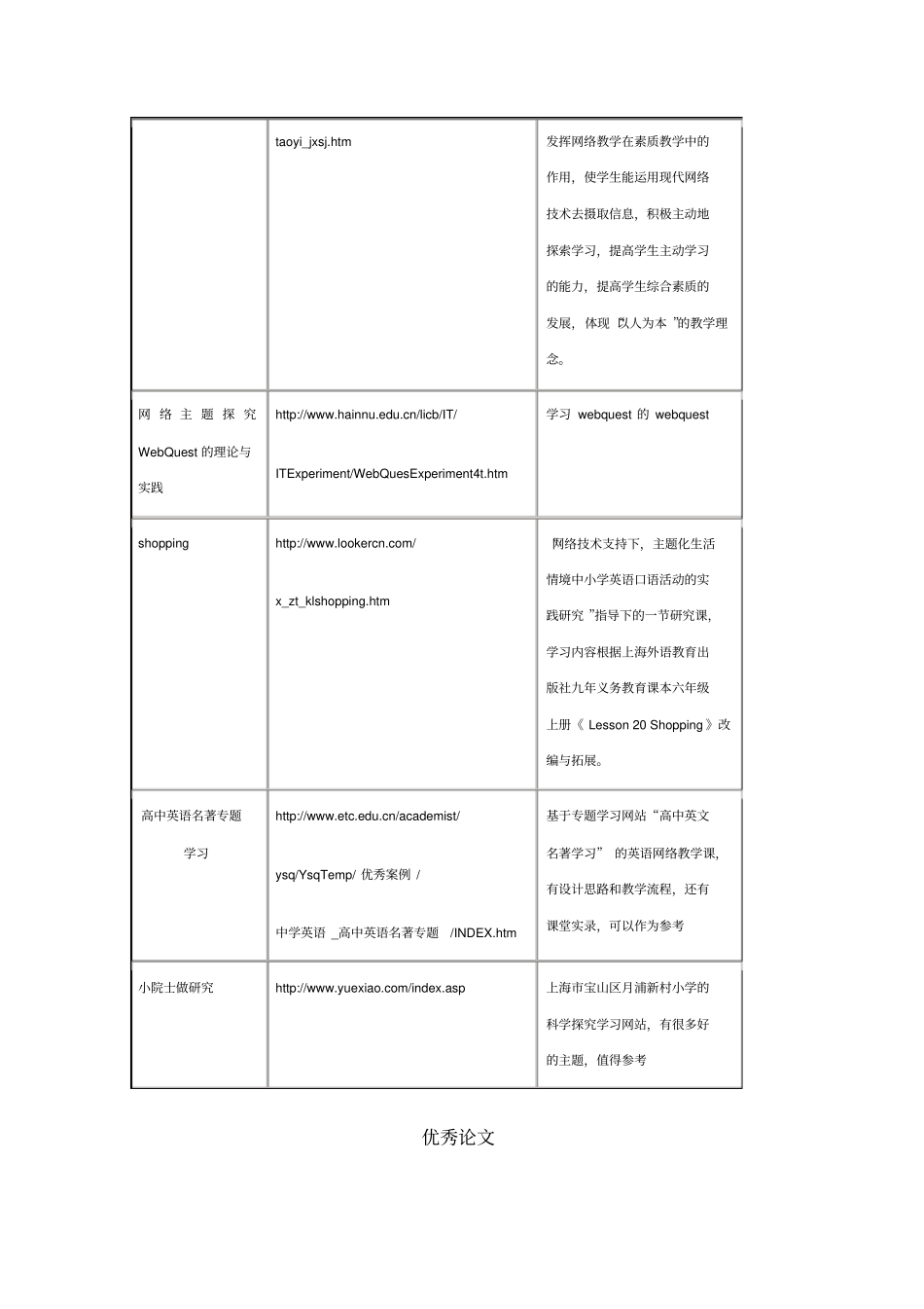 信息技术和课程整合资源推荐表_第3页