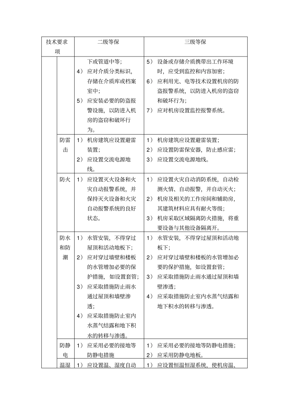 信息系统安全等级保护基本要求二级三级等级保护要求比较_第2页