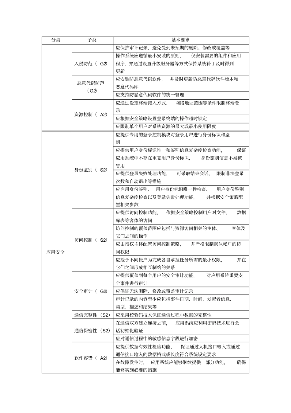 信息系统等级保护测评指标二级与三级资料_第3页