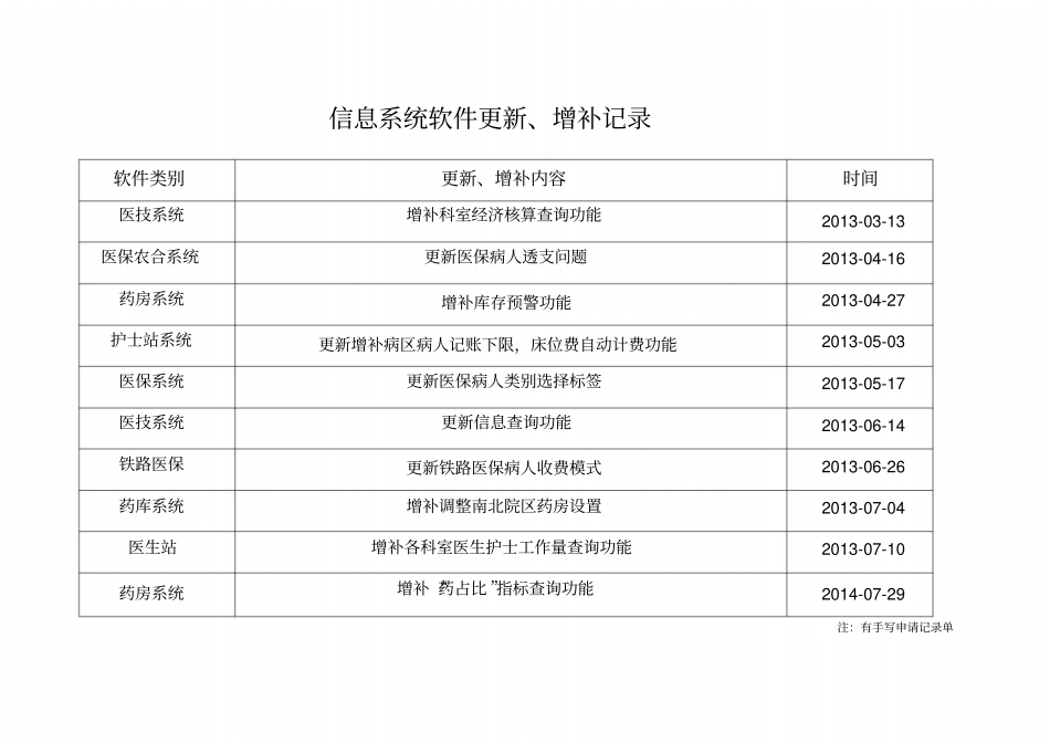 信息系统软件更新、增补记录表_共1_第1页
