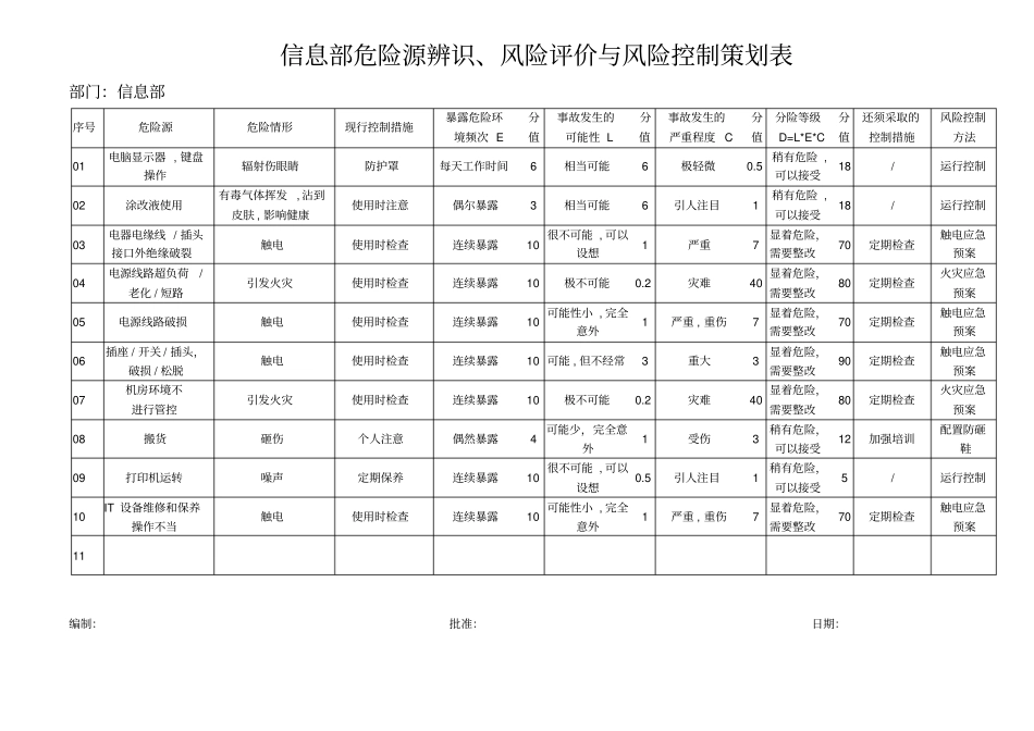信息部危险源辨识、风险评价与风险控制策划表_第1页