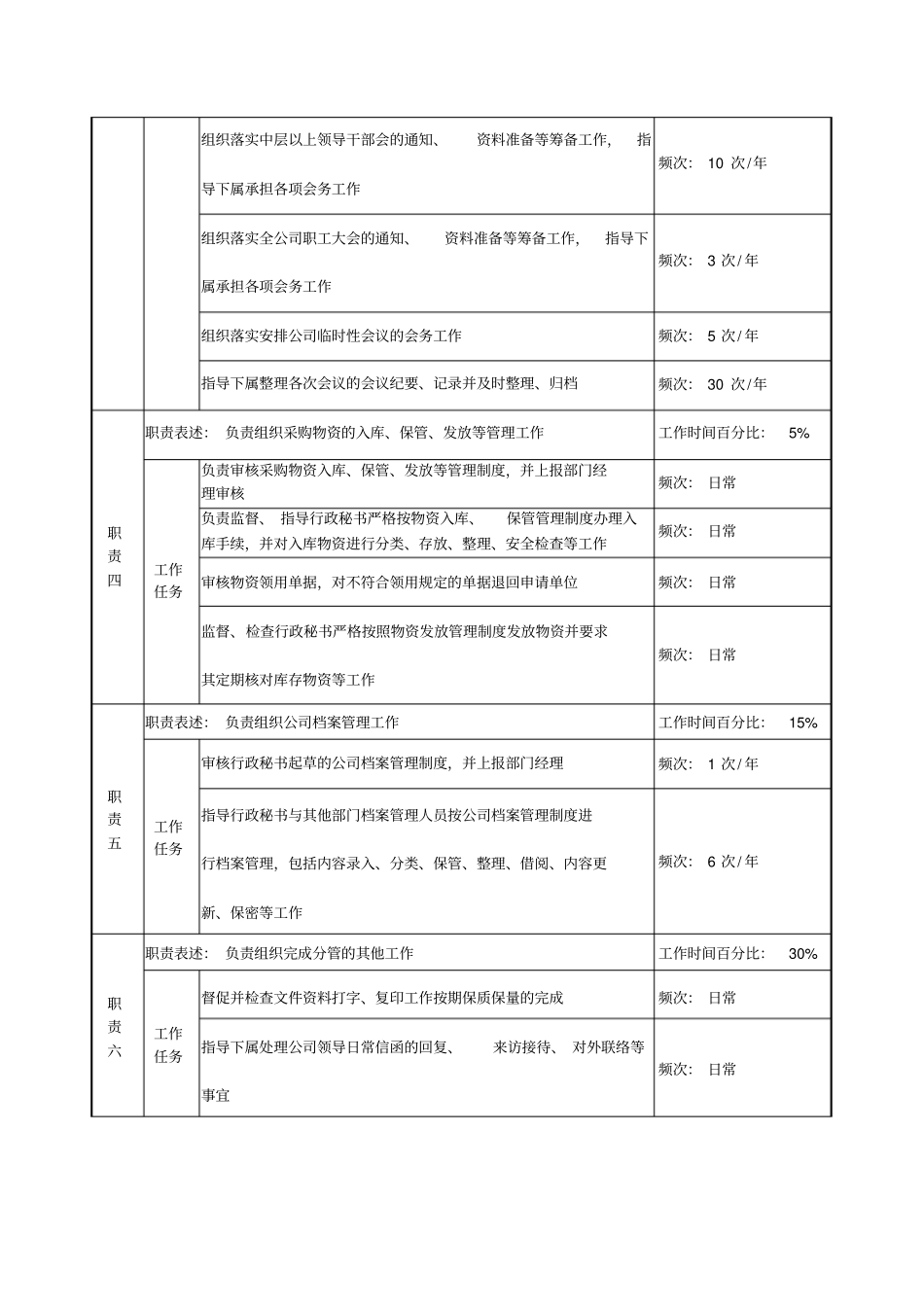 信托投资公司综合管理部行政公文副经理职务说明书_第2页